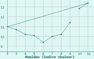 Courbe de l'humidex pour Gufuskalar