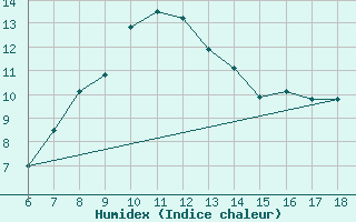 Courbe de l'humidex pour Urfa