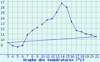 Courbe de tempratures pour Makarska