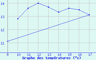 Courbe de tempratures pour Vias (34)