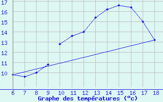 Courbe de tempratures pour Cap Mele (It)