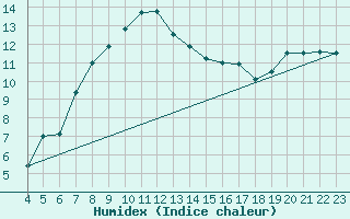Courbe de l'humidex pour Matera