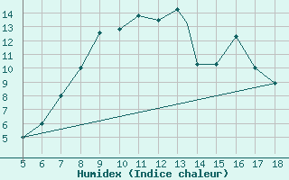 Courbe de l'humidex pour Viterbo