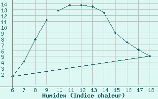 Courbe de l'humidex pour Gumushane