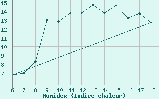 Courbe de l'humidex pour Guidonia