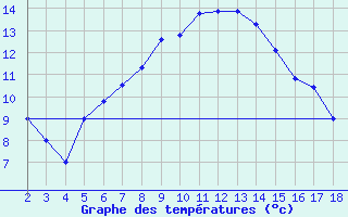 Courbe de tempratures pour Adiyaman