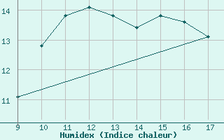 Courbe de l'humidex pour Vias (34)