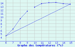 Courbe de tempratures pour Livno