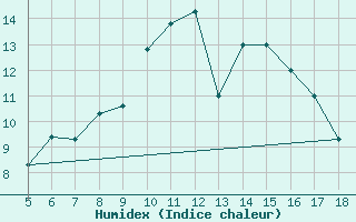 Courbe de l'humidex pour M. Calamita