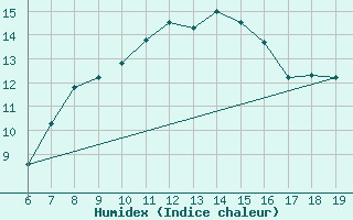 Courbe de l'humidex pour M. Calamita