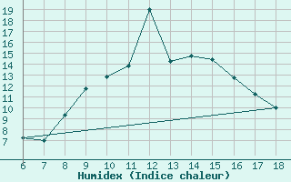 Courbe de l'humidex pour Guidonia