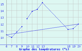 Courbe de tempratures pour Makarska