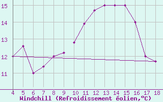 Courbe du refroidissement olien pour Chios Airport