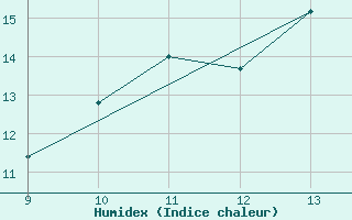 Courbe de l'humidex pour Le Perreux-sur-Marne (94)