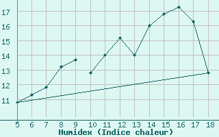 Courbe de l'humidex pour M. Calamita