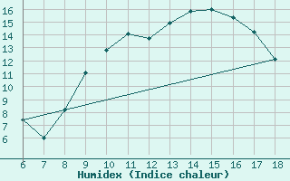 Courbe de l'humidex pour Capo Frasca