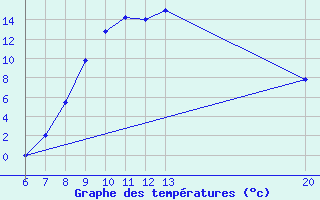 Courbe de tempratures pour Bugojno