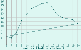 Courbe de l'humidex pour Tuzla