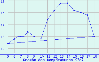 Courbe de tempratures pour Viterbo