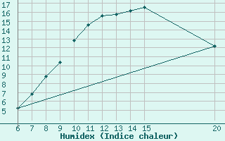 Courbe de l'humidex pour Gradacac