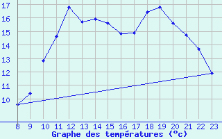 Courbe de tempratures pour Saint-Vrand (69)