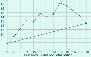 Courbe de l'humidex pour Termoli