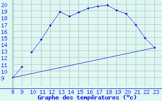 Courbe de tempratures pour Clairoix (60)