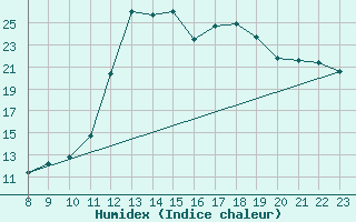 Courbe de l'humidex pour Petiville (76)