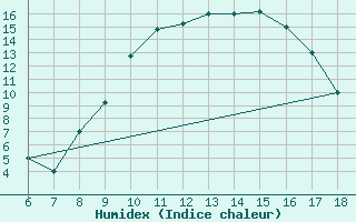 Courbe de l'humidex pour Guidonia