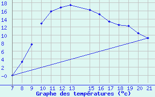 Courbe de tempratures pour Banja Luka