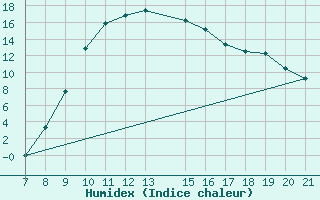 Courbe de l'humidex pour Banja Luka