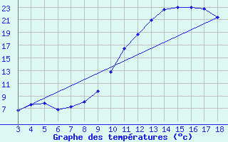 Courbe de tempratures pour Blus (40)