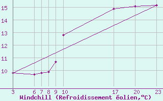 Courbe du refroidissement olien pour Guidel (56)