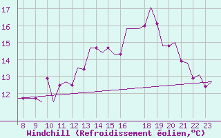 Courbe du refroidissement olien pour Oxford (Kidlington)