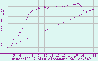 Courbe du refroidissement olien pour Chrysoupoli Airport