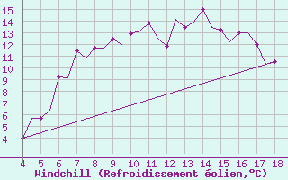 Courbe du refroidissement olien pour Chrysoupoli Airport