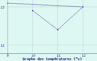 Courbe de tempratures pour Orbost