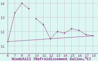 Courbe du refroidissement olien pour Artvin