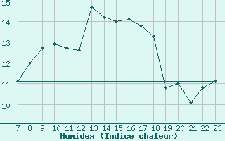 Courbe de l'humidex pour Robiei