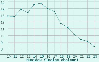 Courbe de l'humidex pour Plouguerneau (29)