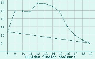 Courbe de l'humidex pour Capo Palinuro