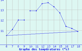 Courbe de tempratures pour Kas