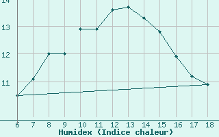 Courbe de l'humidex pour Kas