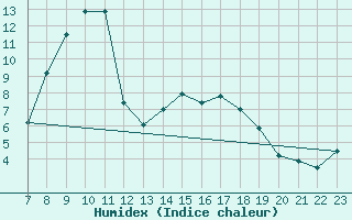 Courbe de l'humidex pour Andeer