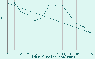 Courbe de l'humidex pour Hopa