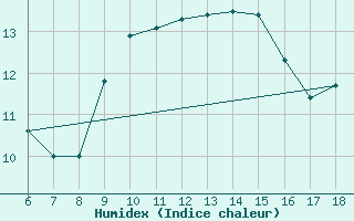 Courbe de l'humidex pour Termoli