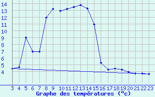 Courbe de tempratures pour Zrich / Affoltern