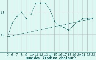 Courbe de l'humidex pour la bouée 1300