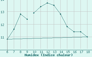 Courbe de l'humidex pour Gaziantep