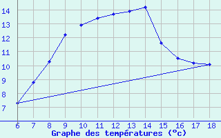 Courbe de tempratures pour Kas